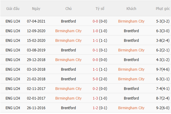 Nhận định Birmingham vs Brentford (2h00 ngày 268, Cúp Liên đoàn Anh) 4 Nhận định Birmingham vs Brentford (2h00 ngày 268, Cúp Liên đoàn Anh) 4