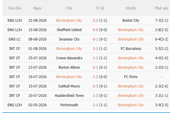 Nhận định Birmingham vs Brentford (2h00 ngày 268, Cúp Liên đoàn Anh) 2 Nhận định Birmingham vs Brentford (2h00 ngày 268, Cúp Liên đoàn Anh) 2
