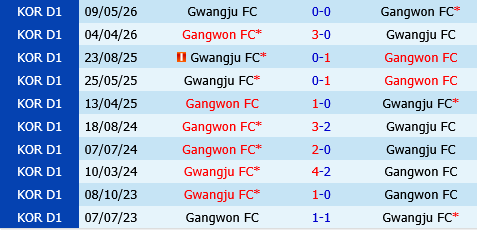 Gangwon vs Gwangju Gangwon vs Gwangju