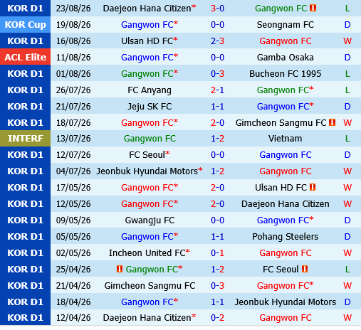 Gangwon vs Gwangju Gangwon vs Gwangju