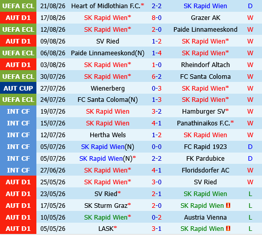 Rapid Wien vs Hearts