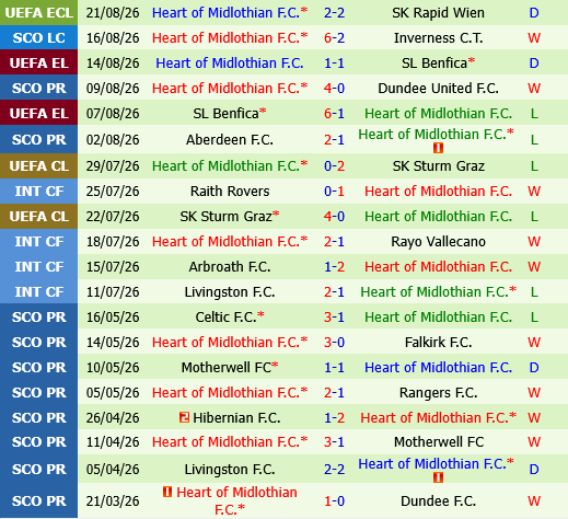 Rapid Wien vs Hearts