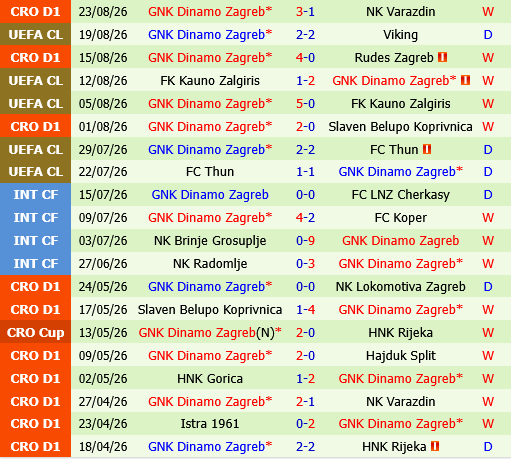 Viking vs Dinamo Zagreb