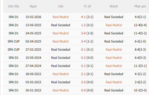 Nhận định Real Madrid vs Sociedad (2h00 ngày 278) Tiếp đà chiến thắng 5 Nhận định Real Madrid vs Sociedad (2h00 ngày 278) Tiếp đà chiến thắng 5