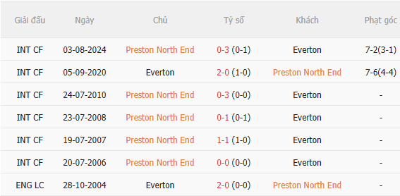 Nhận định Preston vs Everton (2h00 ngày 278, Cúp Liên đoàn Anh) 5