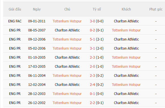Nhận định Tottenham vs Charlton (1h45 ngày 278, Cúp Liên đoàn Anh) 5