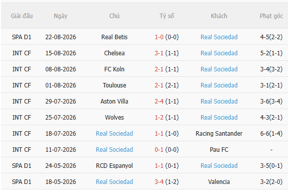 Nhận định Real Madrid vs Sociedad (2h00 ngày 278) Tiếp đà chiến thắng 4 Nhận định Real Madrid vs Sociedad (2h00 ngày 278) Tiếp đà chiến thắng 4