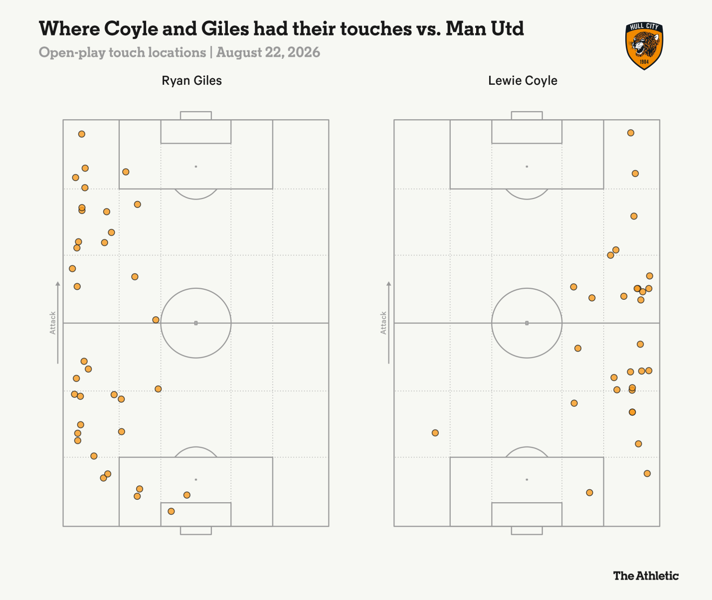 Hull City đã biến ngày khai mạc mùa giải mới thành cơn ác mộng với Man Utd bằng cách nào 6