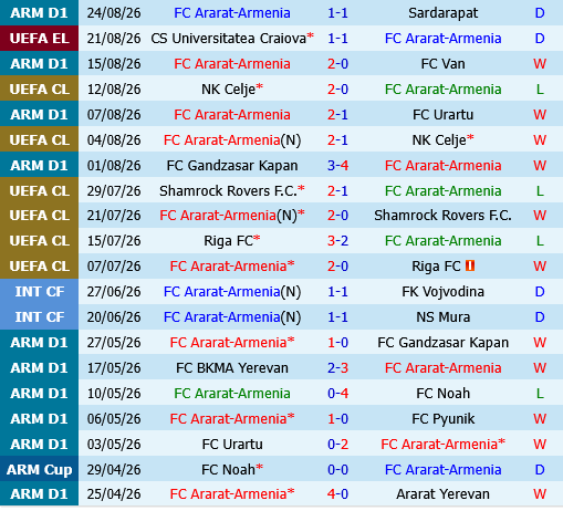 Ararat Armenia vs Universitatea Craiova