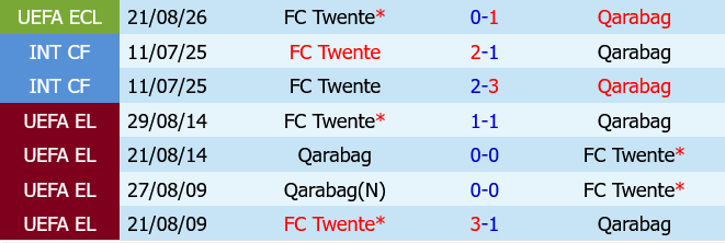 Qarabag vs Twente