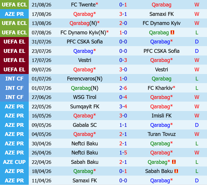 Qarabag vs Twente