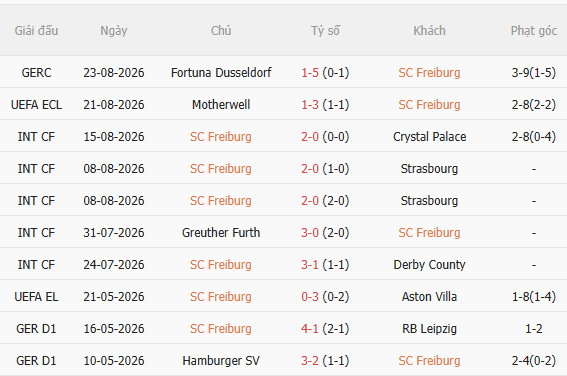 Nhận định Freiburg vs Motherwell (23h45 ngày 278) Chiến thắng nhẹ nhàng 3 Nhận định Freiburg vs Motherwell (23h45 ngày 278) Chiến thắng nhẹ nhàng 3
