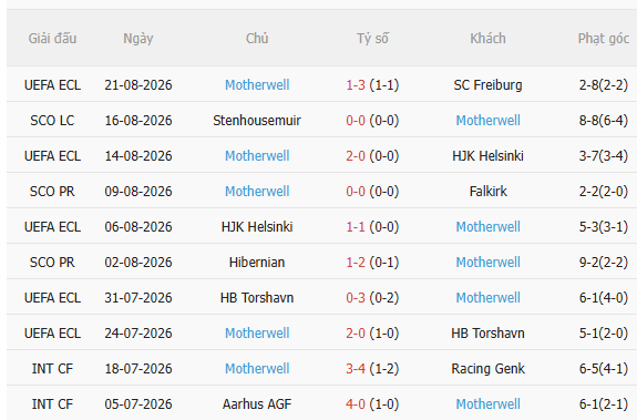 Nhận định Freiburg vs Motherwell (23h45 ngày 278) Chiến thắng nhẹ nhàng 4 Nhận định Freiburg vs Motherwell (23h45 ngày 278) Chiến thắng nhẹ nhàng 4