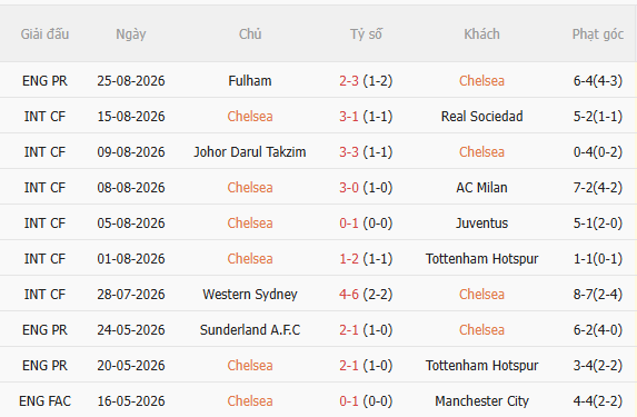 Nhận định Chelsea vs Luton (1h30 ngày 288, Cúp Liên đoàn Anh) 3