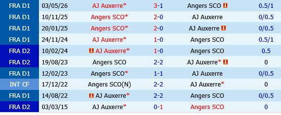 Auxerre vs Angers Auxerre vs Angers