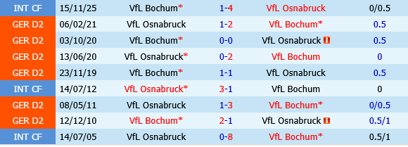 Bochum vs Osnabruck