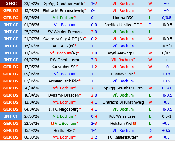 Bochum vs Osnabruck