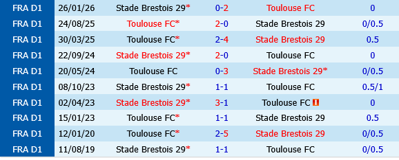 nhan dinh bong da du doan Brestois vs Toulouse vdqg phap hom nay hinh anh 1 nhan dinh bong da du doan Brestois vs Toulouse vdqg phap hom nay hinh anh 1