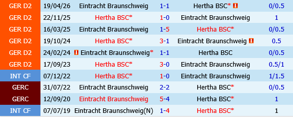 Eintracht Braunschweig vs Hertha Berlin