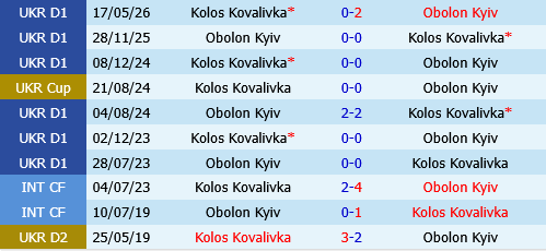 Kolos Kovalivka vs Obolon Kyiv Kolos Kovalivka vs Obolon Kyiv