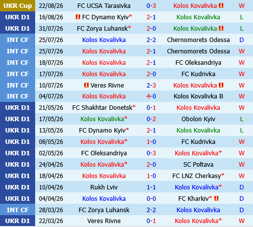 Kolos Kovalivka vs Obolon Kyiv Kolos Kovalivka vs Obolon Kyiv