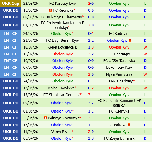 Kolos Kovalivka vs Obolon Kyiv Kolos Kovalivka vs Obolon Kyiv