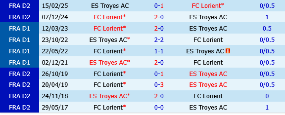 Lorient vs Troyes