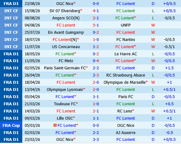 Lorient vs Troyes