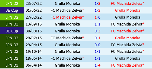 Machida Zelvia vs Grulla Morioka Machida Zelvia vs Grulla Morioka