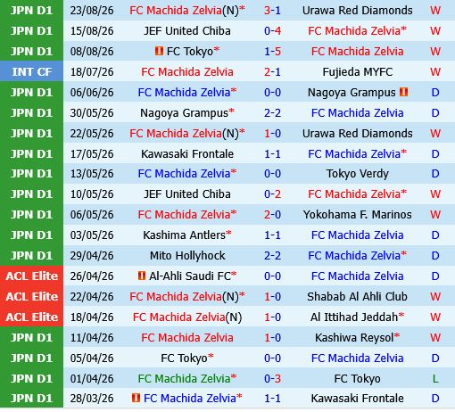 Machida Zelvia vs Grulla Morioka Machida Zelvia vs Grulla Morioka