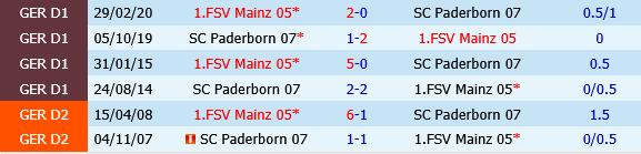 Mainz vs Paderborn