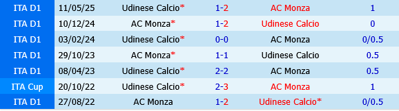 Monza vs Udinese