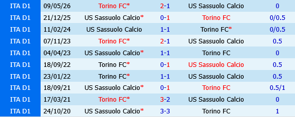 Sassuolo vs Torino Sassuolo vs Torino