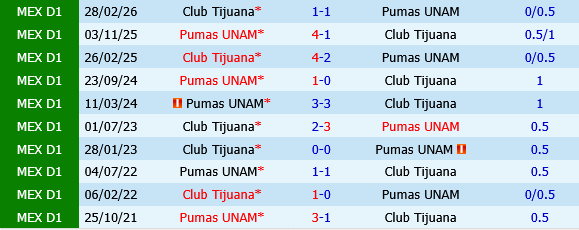 Tijuana vs Pumas UNAM
