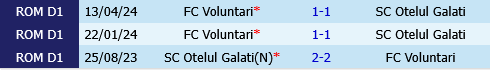 Voluntari vs Otelul Galati