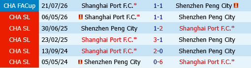 Shenzhen Peng City vs Shanghai Port