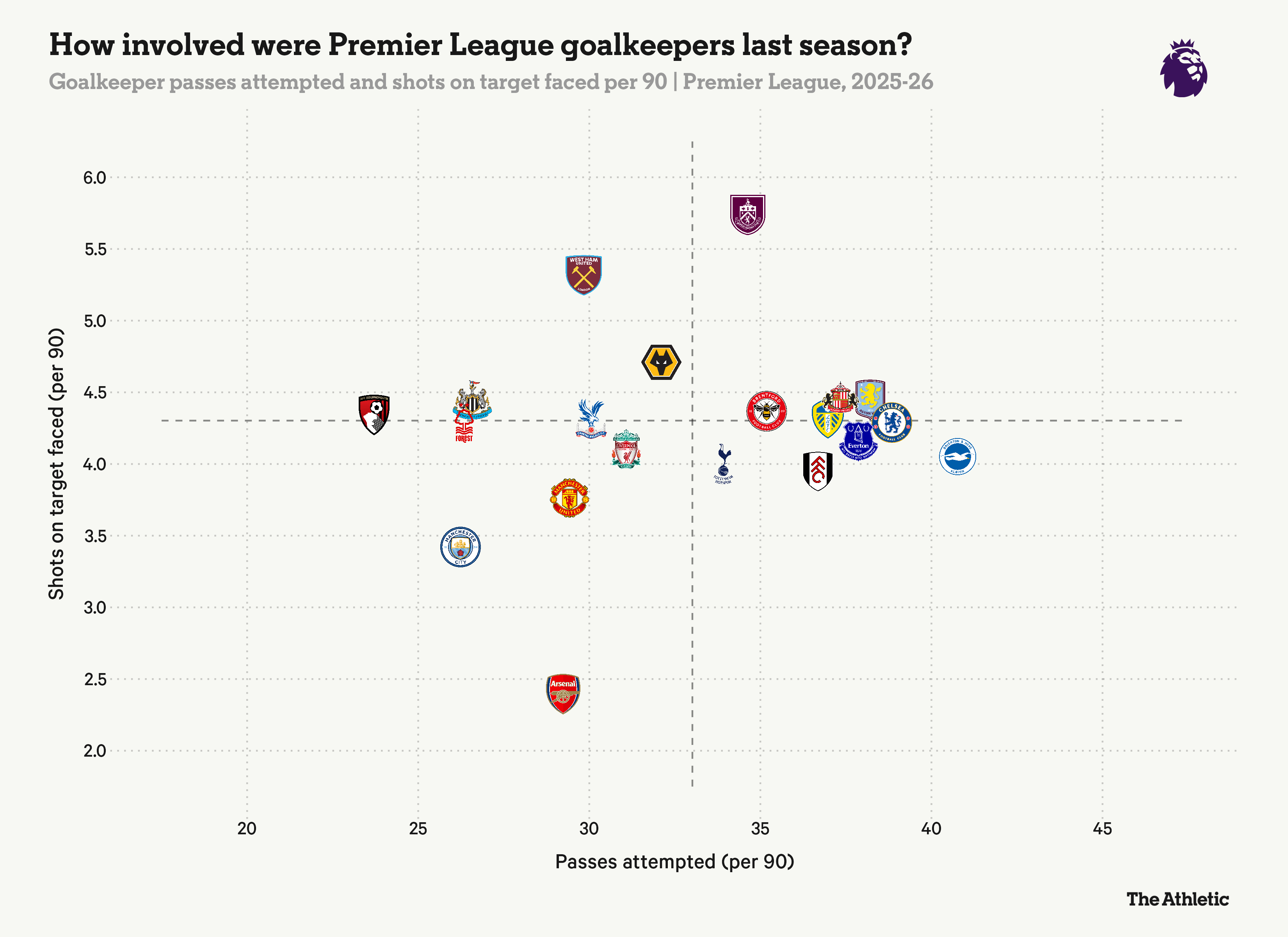 Premier league cuối cùng cũng giác ngộ Đối với một thủ môn quan trọng nhất vẫn là khả năng cứu thua 2