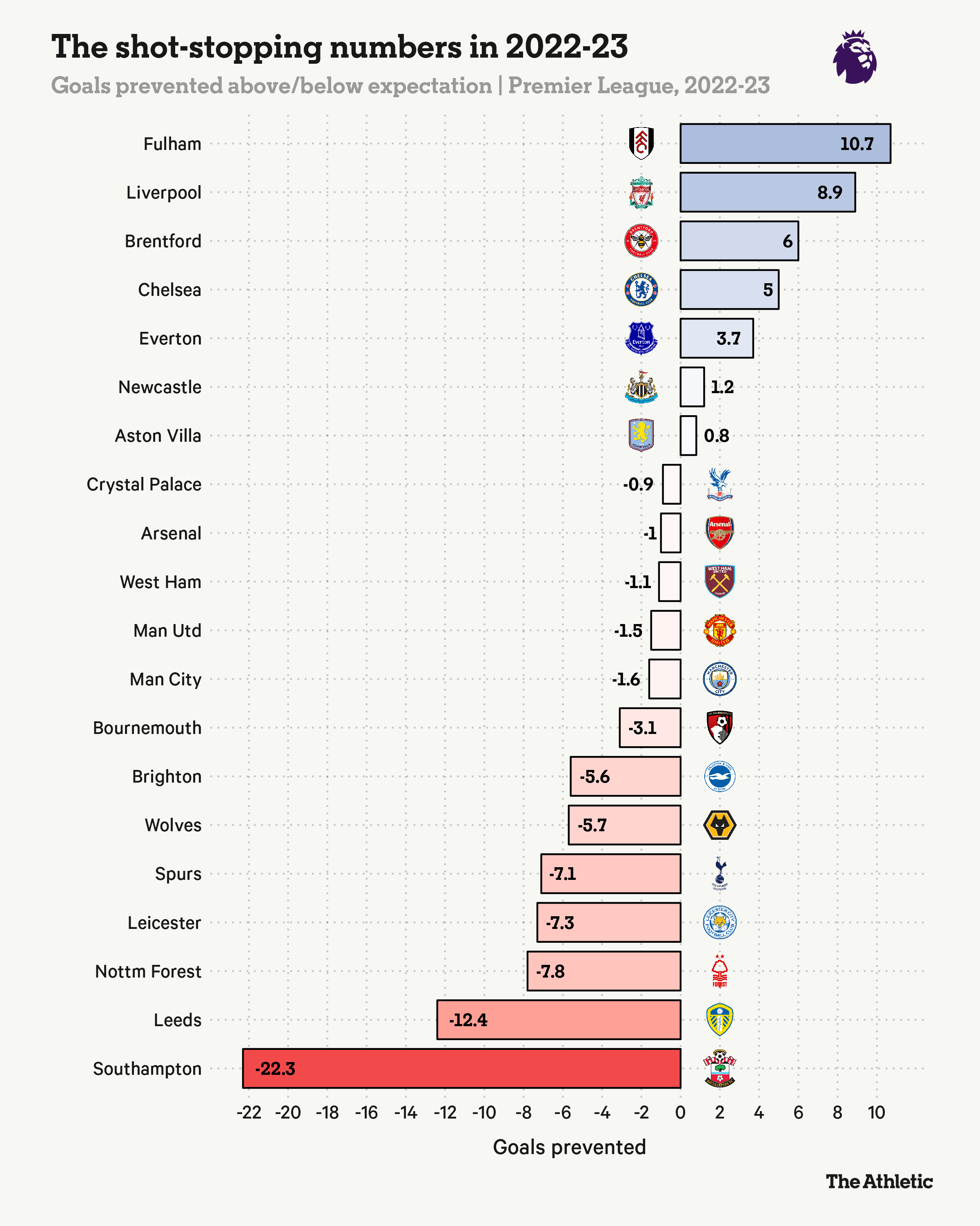 Premier league cuối cùng cũng giác ngộ Đối với một thủ môn quan trọng nhất vẫn là khả năng cứu thua 3