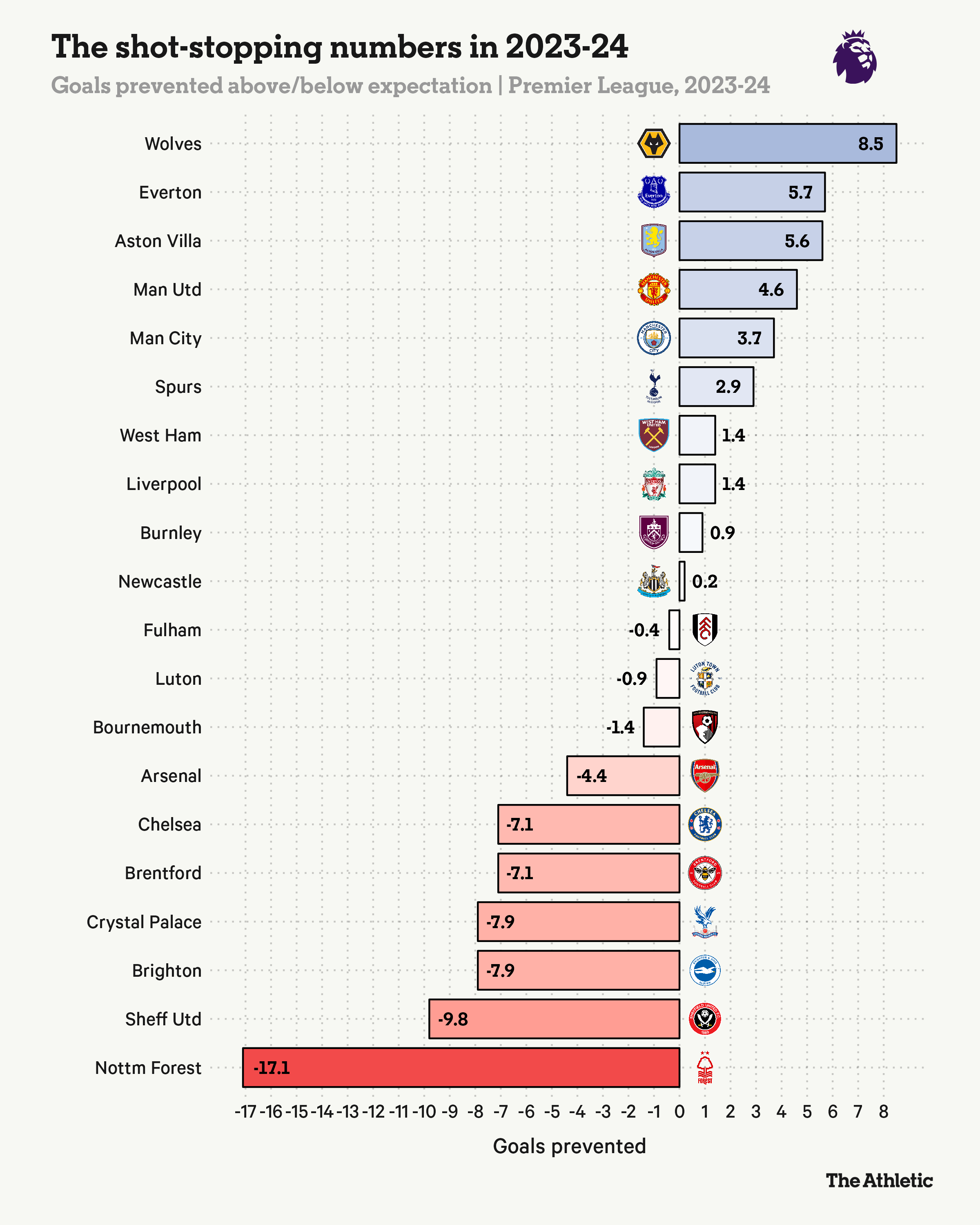 Premier league cuối cùng cũng giác ngộ Đối với một thủ môn quan trọng nhất vẫn là khả năng cứu thua 4