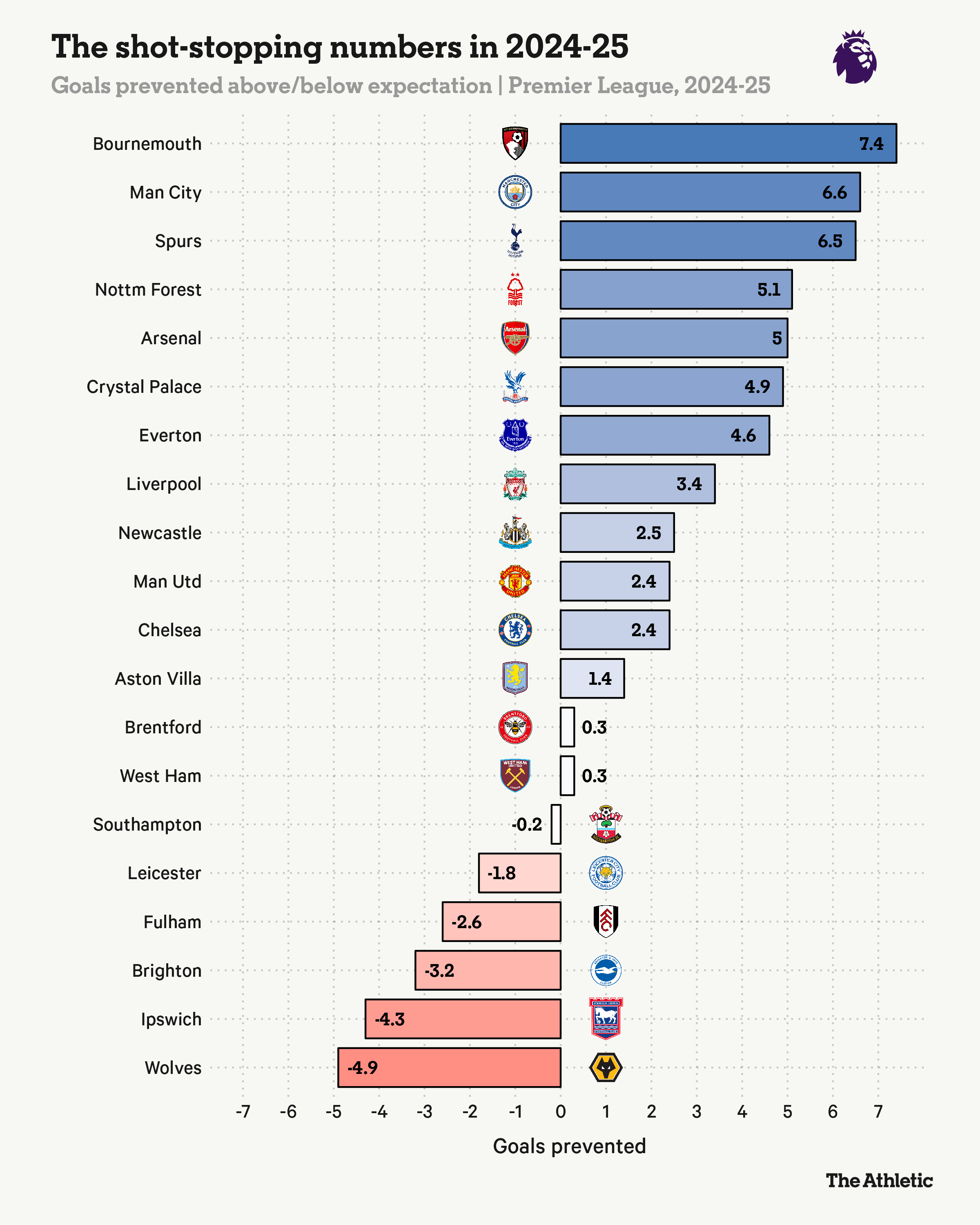 Premier league cuối cùng cũng giác ngộ Đối với một thủ môn quan trọng nhất vẫn là khả năng cứu thua 5
