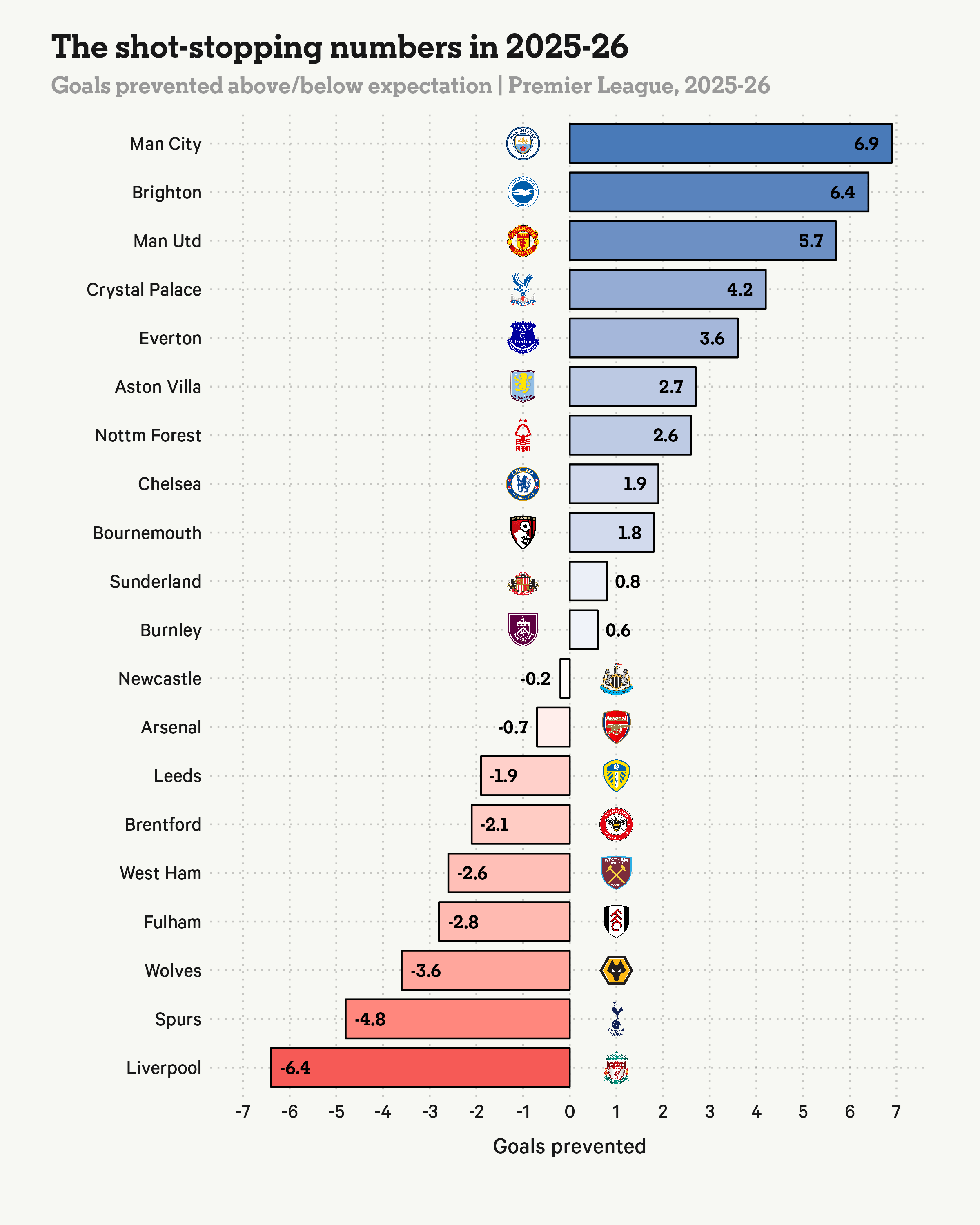 Premier league cuối cùng cũng giác ngộ Đối với một thủ môn quan trọng nhất vẫn là khả năng cứu thua 6