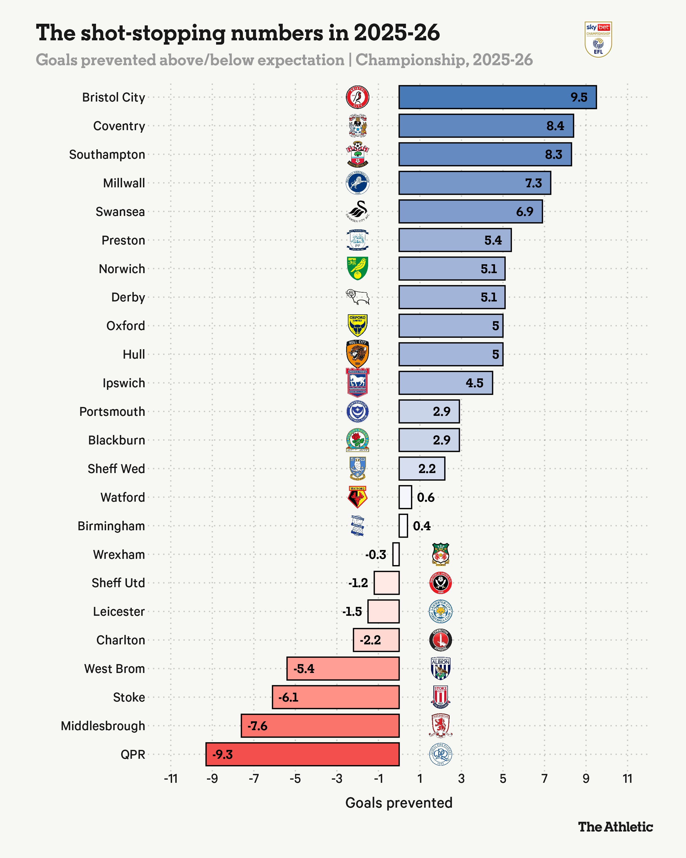 Premier league cuối cùng cũng giác ngộ Đối với một thủ môn quan trọng nhất vẫn là khả năng cứu thua 8