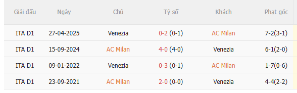 Nhận định AC Milan vs Venezia (1h45 ngày 298) Tiếp đà chiến thắng 5