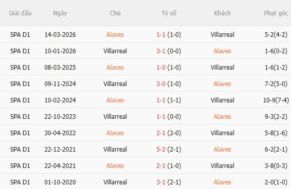 Nhận định Alaves vs Villarreal (2h30 ngày 298) Không dễ cho đội khách 5