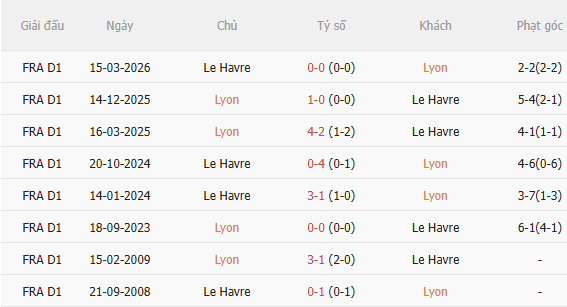 Nhận định Lyon vs Le Havre (1h45 ngày 308) Chờ chủ nhà vượt khó 5 Nhận định Lyon vs Le Havre (1h45 ngày 308) Chờ chủ nhà vượt khó 5