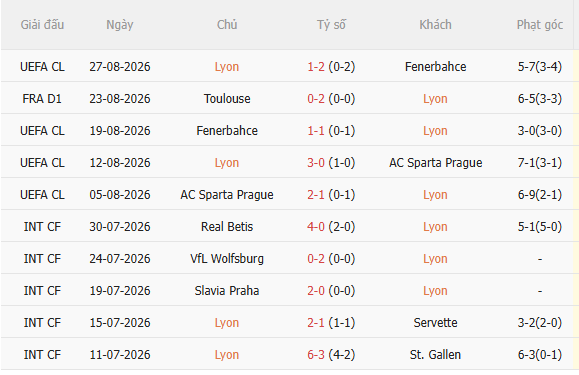 Nhận định Lyon vs Le Havre (1h45 ngày 308) Chờ chủ nhà vượt khó 3 Nhận định Lyon vs Le Havre (1h45 ngày 308) Chờ chủ nhà vượt khó 3