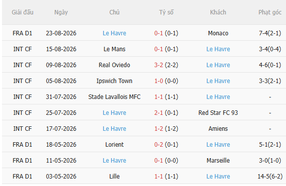 Nhận định Lyon vs Le Havre (1h45 ngày 308) Chờ chủ nhà vượt khó 4 Nhận định Lyon vs Le Havre (1h45 ngày 308) Chờ chủ nhà vượt khó 4