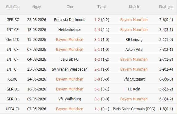 Nhận định Bayern Munich vs Stuttgart (1h30 ngày 298) Chờ mưa bàn thắng 3