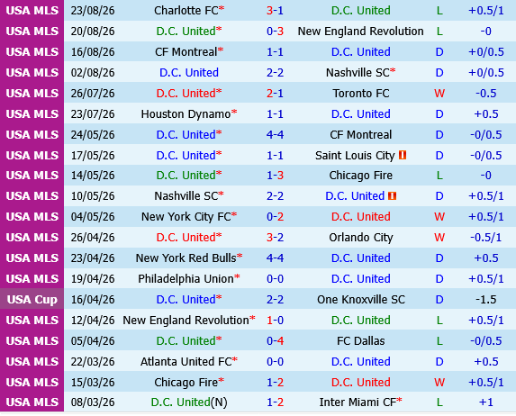 DC United vs Los Angeles FC