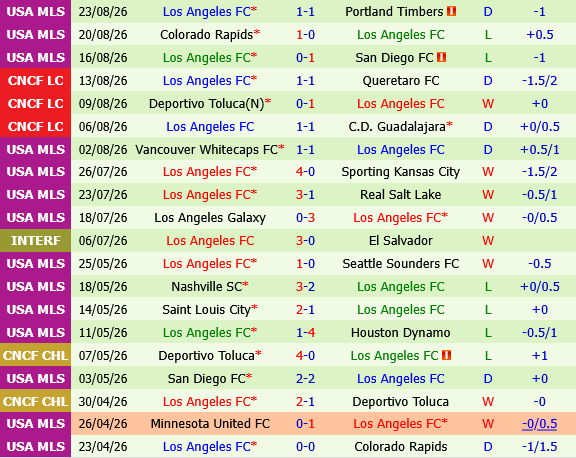 DC United vs Los Angeles FC
